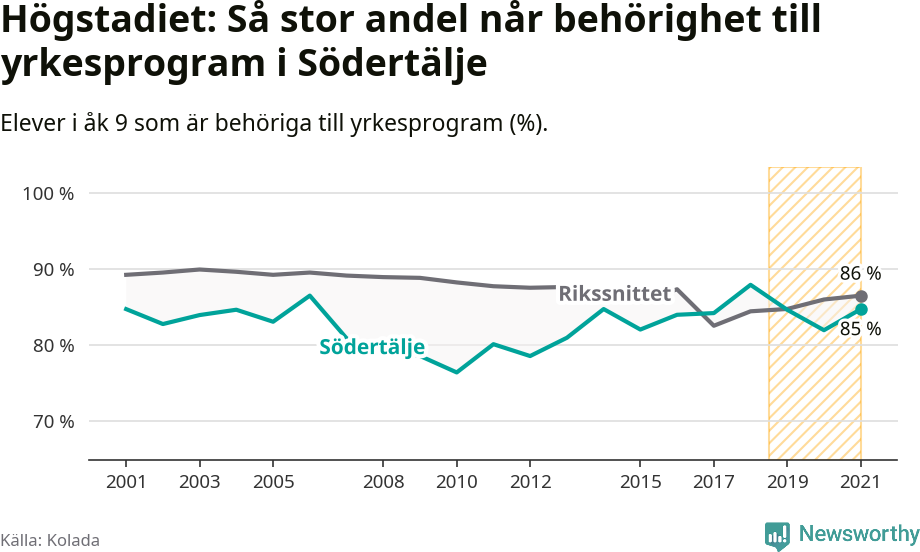 Graf: Andel behöriga till yrkesprogram efter högstadiet Södertälje kommun